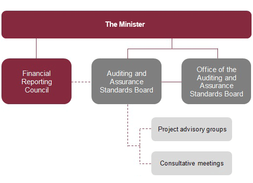 Organisational Structure